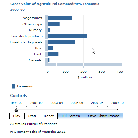 Graph Image for Gross Value of Agricultural Commodities, Tasmania
